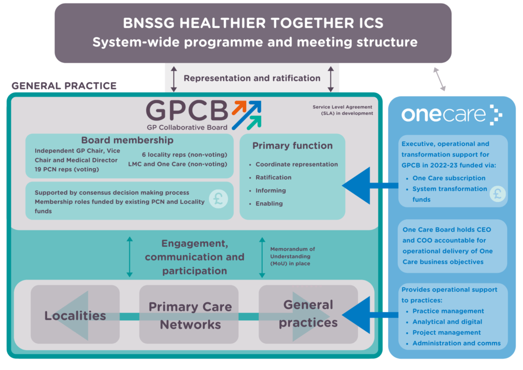 General practitioner visual data 2